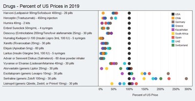 Figure 1 shows the prices paid for drugs in each country as a percentage of the US price. US prescription drug prices are average point-of-sale price, which reflects discounts from the wholesale price, but not manufacturer rebates.