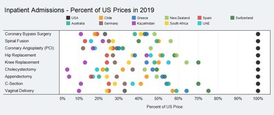 Figure 2 shows the prices paid for a selection of inpatient procedures in each country as a percentage of the US price.