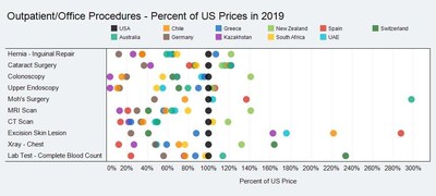 Figure 3 shows the prices paid for a selection of outpatient procedures in each country as a percentage of the US price.