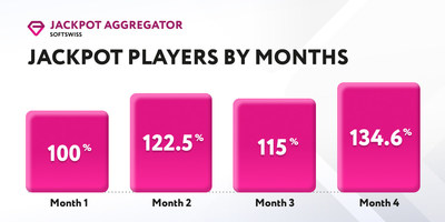 The SOFTSWISS Jackpot Aggregator: Growth of Players