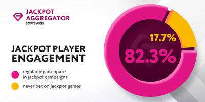The SOFTSWISS Jackpot Aggregator: Player Engagement
