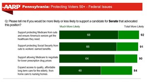 Pennsylvania Voters Headed to Polls Concerned About Social Security &amp; Medicare, Prescription Drug Costs &amp; Long-Term Care