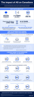 The impact of AS on Canadians. (CNW Group/AbbVie Canada)