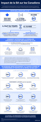 Impact de la SA sur les Canadiens (Groupe CNW/AbbVie Canada)