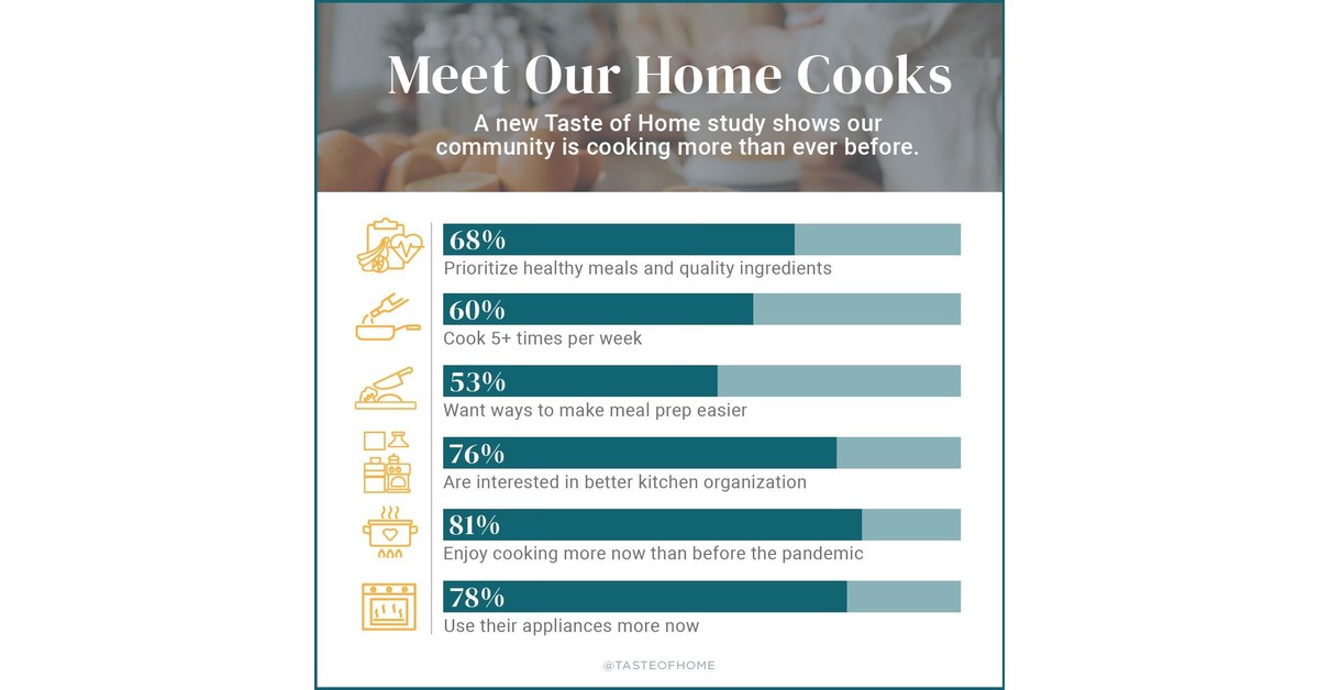Image result for Why Explore Global Recipes at Home? infographics