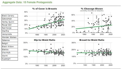 Study: Breast Size Increased 300% on Female Comic Book Characters over the  Last 70 Years : r/comicbooks