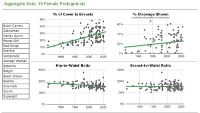 Four charts showing changes in breast size over time