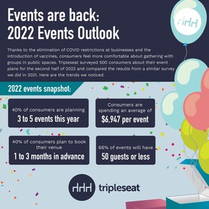 40% of Consumers Plan on Having 3 to 5 Events in the Next 6 Months