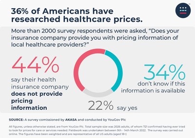 44% of respondents say their health insurance company does not provide pricing information for local healthcare providers, and 34% don’t know if this information is available.