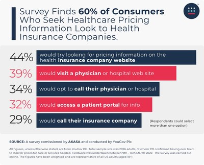 60% of consumers who seek healthcare pricing information would look to health insurance companies.