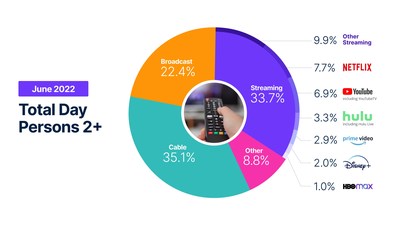The Gauge - June 2022 - Nielsen's monthly total TV and streaming snapshot