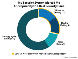 Parks Associates: Reduction of False Alarms is a Major Goal for Device Manufacturers in Security