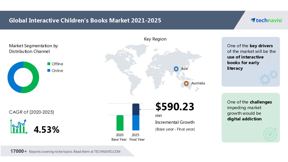 Interactive Children's Books Market Size to Grow by USD 590.23 Million