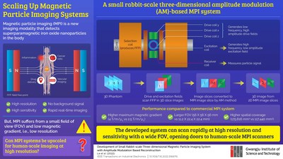 Gwangju Institute of Science and Technology Researchers Improve the Scanning Capability of Magnetic Particle Imaging Systems Used for Medical Imaging