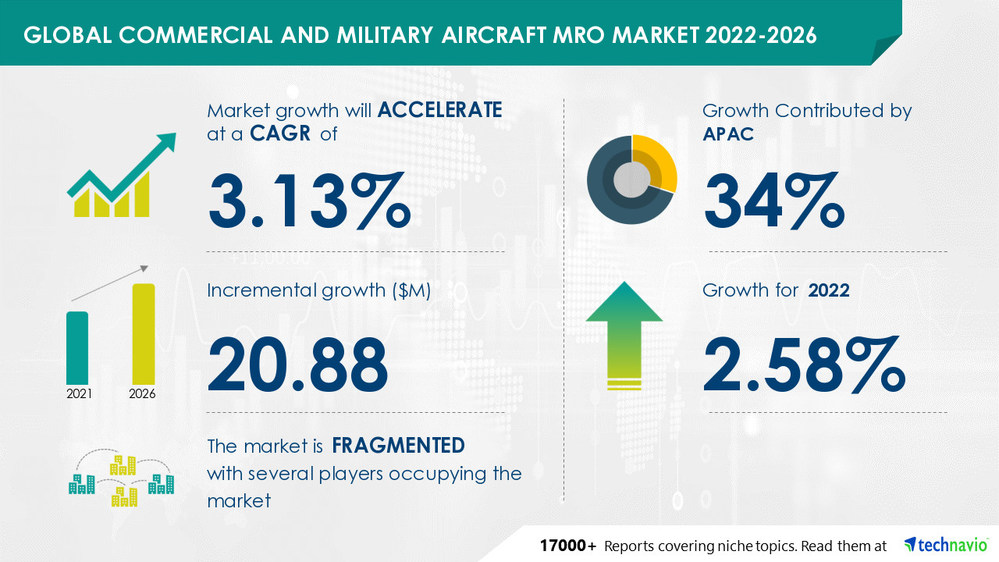 Technavio has announced its latest market research report titled Commercial and Military Aircraft MRO Market by Sector and Geography - Forecast and Analysis 2022-2026