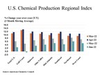 US Chemical Production Fell Slightly in June