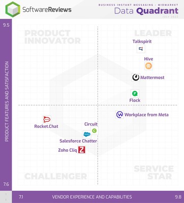 SoftwareReviews has published its Business Instant Messaging Data Quadrant, naming six providers as Gold Medalists in the Enterprise and Midmarket Spaces. Above is the Midmarket Data Quadrant. (CNW Group/SoftwareReviews)