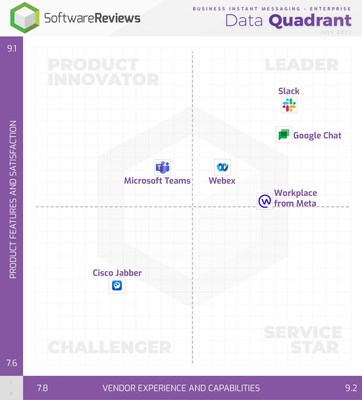 SoftwareReviews has published its Business Instant Messaging Data Quadrant, naming six providers as Gold Medalists in the Enterprise and Midmarket Spaces. Above is the Enterprise Data Quadrant. (CNW Group/SoftwareReviews)