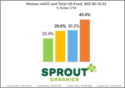 Nielsen xAOC et aliments aux .-U. (total), semaine termine le 18-06-22 (Groupe CNW/Neptune Solutions Bien-tre Inc.)