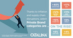 Catalina Identifies Top Private Brand Categories on The Move