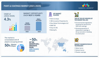 Paints Coatings Market Size Share Trends And Industry Forecasts   PAINT COATINGS MARKET 