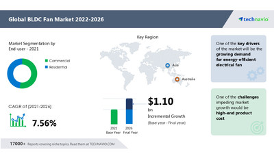Technavio has announced its latest market research report titled BLDC Fan Market by End-user and Geography - Forecast and Analysis 2022-2026