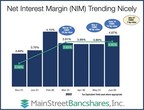 MainStreet Bancshares, Inc. Reports Strong Net Income as Interest Rates Rise