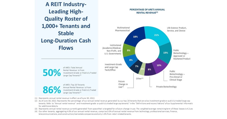 Alexandria Real Estate Equities, Inc. Reports 2Q22 and 1H22 Net