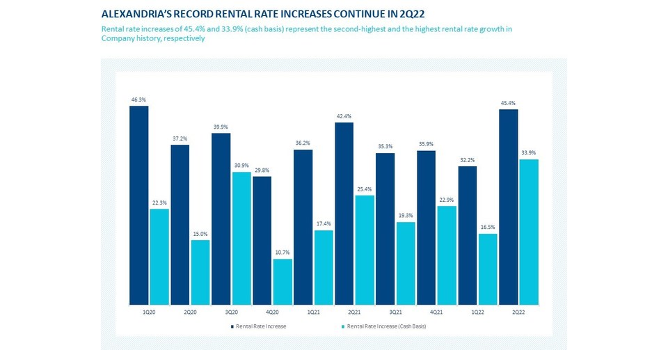 Alexandria Real Estate Equities, Inc. Reports 2Q22 and 1H22 Net