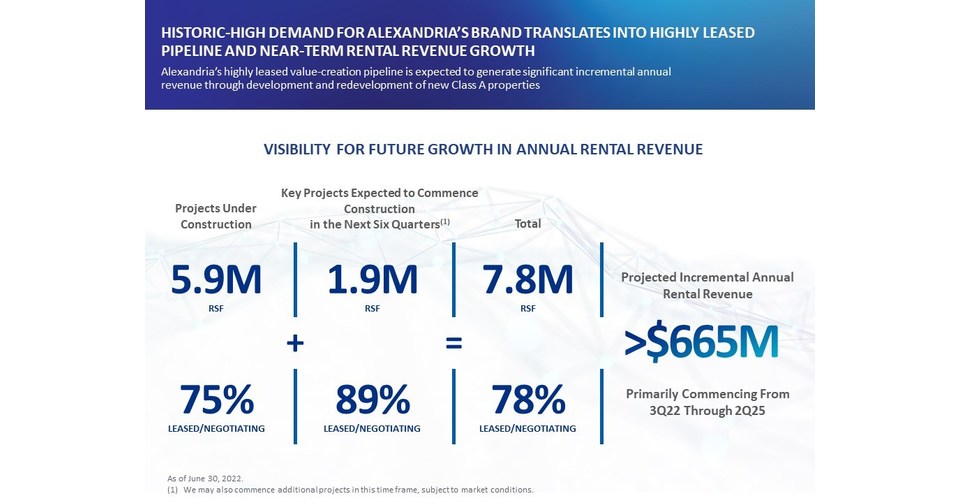 Alexandria Real Estate Equities, Inc. Reports 2Q22 and 1H22 Net
