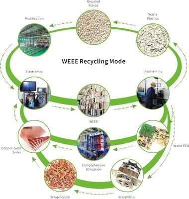 Fig.7 Chaîne de valeur du recyclage et de la régénération des DEEE. (PRNewsfoto/GEM)