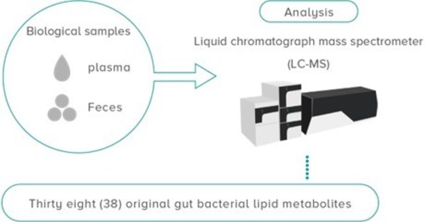 NOSTER launches Metabolome Analysis Service of metabolites produced by gut microbiota and announces the recipients of the 2022 NOSTER & Science Microbiome Prize NOSTER launches Metabolome Analysis Service of metabolites produced by gut microbiota and announces the recipients of the 2022 NOSTER & Science Microbiome Prize