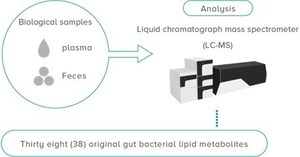 NOSTER launches Metabolome Analysis Service of metabolites produced by gut microbiota and announces the recipients of the 2022 NOSTER &amp; Science Microbiome Prize