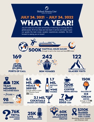 The entire Holland America Line fleet is back cruising and in the past year, the ships have achieved many milestones. (Infographic available in photo link below.)