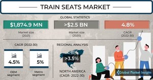 Train Seats Market to Hit USD 2.5 Bn by 2030: Global Market Insights Inc.