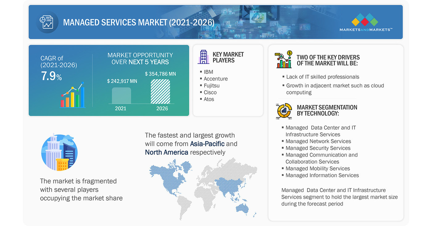 Managed Services Market worth $354.8 billion by 2026 - Exclusive Report - Managed Markets Insight & Technology Llc