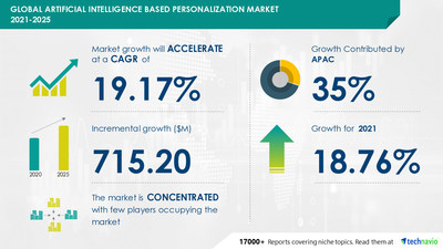 Technavio has announced its latest market research report titled Artificial Intelligence based Personalization Market by Application and Geography - Forecast and Analysis 2021-2025