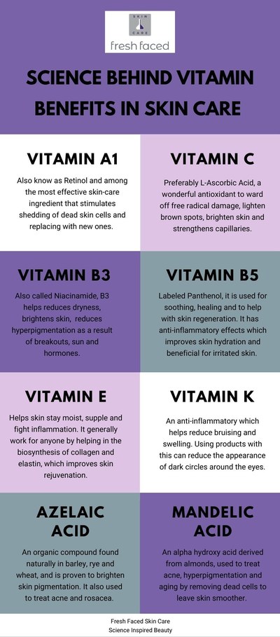 There's a vitamin out there for every skin concern-you just need to know which products include the most effective ingredients to target your skin care needs.
