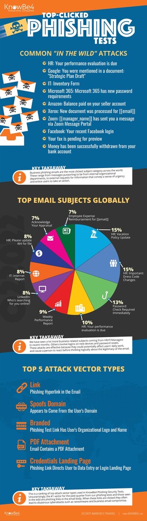 KnowBe4 Phishing Test Results: Employees Most Frequently Fall for Emails That Look Like They Came From Human Resources or IT