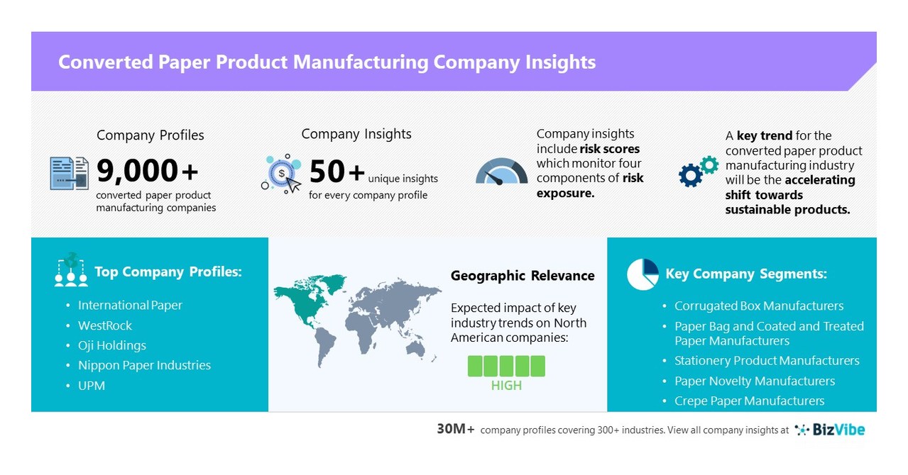 BizVibe Adds New Company Insights for 9,000+ Converted Paper Product