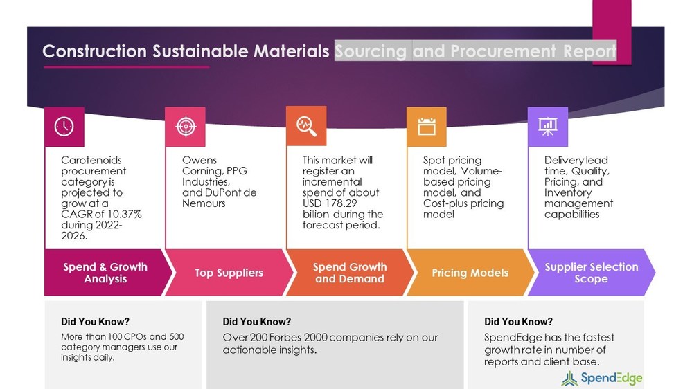 Construction Sustainable Materials Procurement Sourcing and