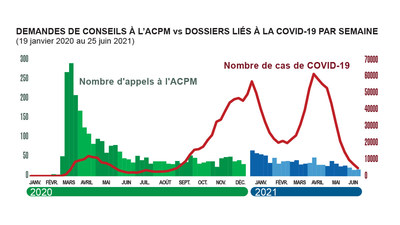 Nombre total d'appels  l'ACPM comparativement au nombre de cas de COVID-19 au Canada par semaine, du 19 janvier 2020 au 25 juin 2021. (Groupe CNW/Association canadienne de protection mdicale)