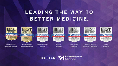 Northwestern Memorial Hospital retained its position as the No. 1 hospital in Illinois and Chicago and is again recognized among the top hospitals in the country ranking No. 9 on the prestigious “America’s Best Hospitals” Honor Roll by U.S. News & World Report in its 2022-2023 "America's Best Hospitals" rankings. In addition to Northwestern Memorial’s No. 1 ranking, several Northwestern Medicine hospitals were recognized as Best Hospitals in Chicago Metro and Illinois.