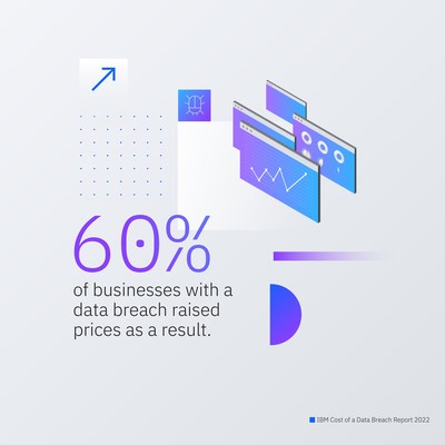 60% of breached businesses studied stated they increased the price of their products or services due to the data breach