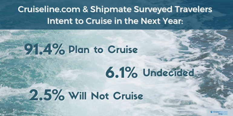 Travelers Intend to Cruise in the Upcoming Year Reports Cruiseline.com and Shipmate Survey - Vimarsana News