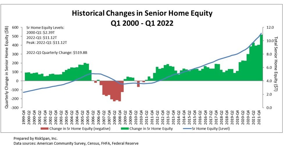 Senior Home Equity Exceeds Record 11.12 Trillion