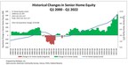 Senior Home Equity Exceeds Record $11.12 Trillion...