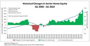 Senior Home Equity Exceeds Record $11.12 Trillion
