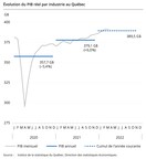 PIB réel du Québec aux prix de base : baisse de 0,1 % en avril 2022