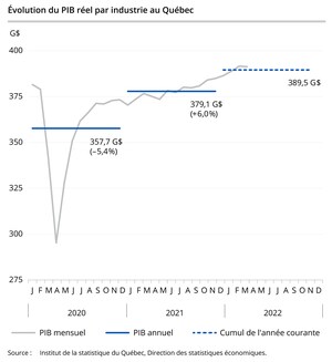 PIB réel du Québec aux prix de base : baisse de 0,1 % en avril 2022